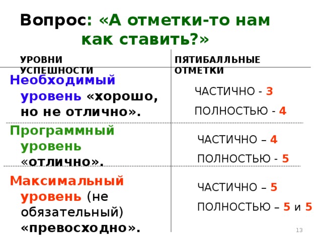 Вопрос : «А отметки-то нам как ставить?» УРОВНИ УСПЕШНОСТИ ПЯТИБАЛЛЬНЫЕ ОТМЕТКИ Необходимый уровень «хорошо, но не отлично». Программный уровень  « отлично». Максимальный уровень  (не обязательный) «превосходно».  ЧАСТИЧНО - 3 ПОЛНОСТЬЮ - 4 ЧАСТИЧНО – 4 ПОЛНОСТЬЮ - 5 ЧАСТИЧНО – 5 ПОЛНОСТЬЮ – 5 и 5  