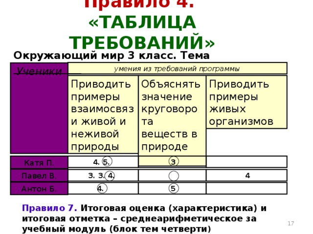 Правило 4.  «ТАБЛИЦА ТРЕБОВАНИЙ» Окружающий мир 3 класс. Тема _____________ умения из требований программы Ученики       Объяснять значение круговорота веществ в природе Приводить примеры живых организмов Приводить примеры взаимосвязи живой и неживой природы  Катя П. 4. 5.  3 Павел В.  4  3. 3. 4. Антон Б.   5 4. Правило 7. Итоговая оценка (характеристика) и итоговая отметка – среднеарифметическое за учебный модуль (блок тем четверти )  