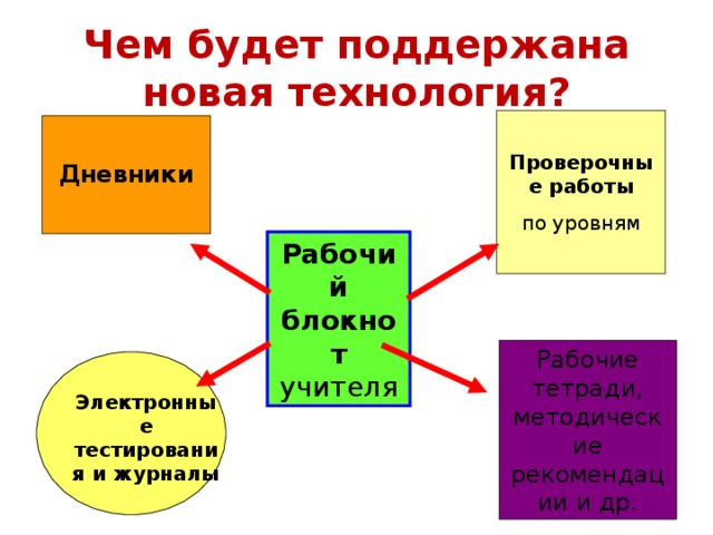 Чем будет поддержана новая технология?  Проверочные работы по уровням  Дневники  Рабочий  блокнот учителя Рабочие тетради, методические рекомендации и др. Электронные тестирования и журналы  