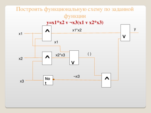 Построить функциональную схему по заданной функции y = x 1* x 2 v ¬ x 3( x 1 v x 2* x 3)  v ˆ y x 1* x 2 х1 x 1  v ( ) x 2* x 3 ˆ х 2 ¬ x 3 ˆ Not х 3