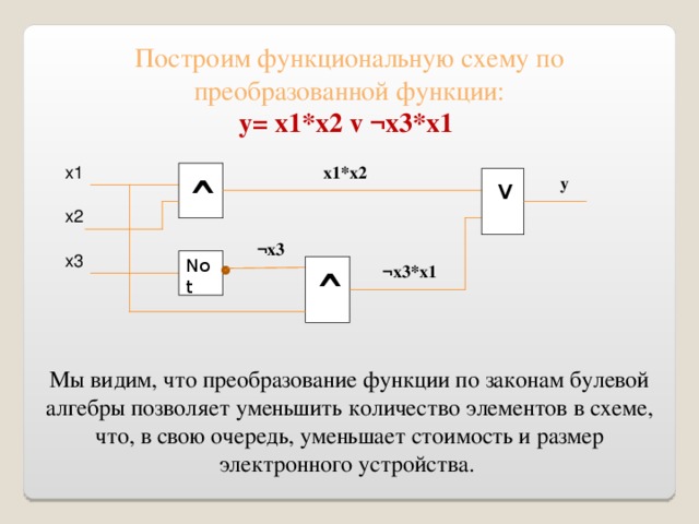 Построим функциональную схему по преобразованной функции: y = x 1* x 2 v ¬ x 3* x 1  x 1* x 2  x 1 ˆ  v y x 2 ¬ x 3 x 3 Not  ¬ x 3* x 1  ˆ Мы видим, что преобразование функции по законам булевой алгебры позволяет уменьшить количество элементов в схеме, что, в свою очередь, уменьшает стоимость и размер электронного устройства.