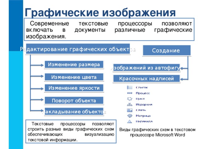 Графические изображения Современные текстовые процессоры позволяют включать в документы различные графические изображения. Редактирование графических объектов Создание Изменение размера Изображений из автофигур Изменение цвета Красочных надписей Изменение яркости Поворот объекта Накладывание объектов Текстовые процессоры позволяют строить разные виды графических схем обеспечивающих визуализацию текстовой информации. Виды графических схем в текстовом процессоре Microsoft Word