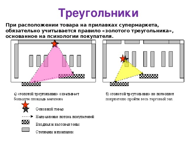  Треугольники При расположении товара на прилавках супермаркета, обязательно учитывается правило «золотого треугольника», основанное на психологии покупателя. http://www.mdm-group.ru/ArticleAll.asp?AID=4BB94305-21CA-44BC-92A6-65685601616D&IsN=0&Page=7 http://forum.sdelaimebel.ru/lofiversion/index.php/t354.html 