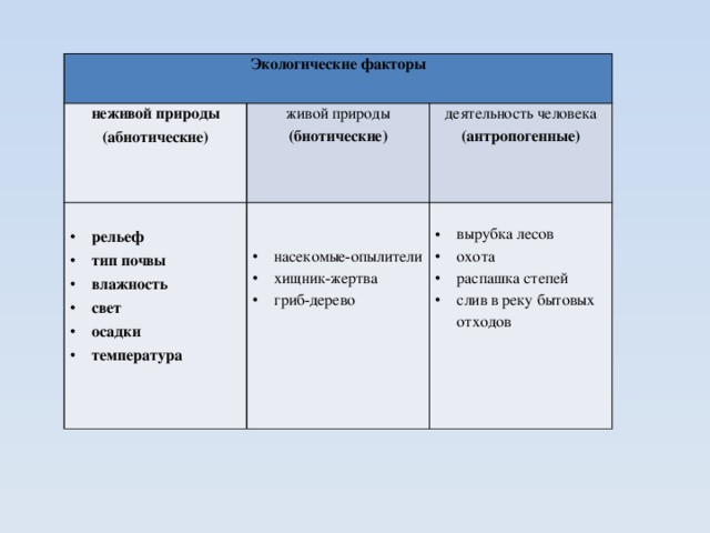 Экологические факторы неживой природы (абиотические) живой природы  (биотические) деятельность человека   рельеф тип почвы влажность свет осадки температура (антропогенные)       насекомые-опылители хищник-жертва гриб-дерево вырубка лесов охота распашка степей слив в реку бытовых отходов     