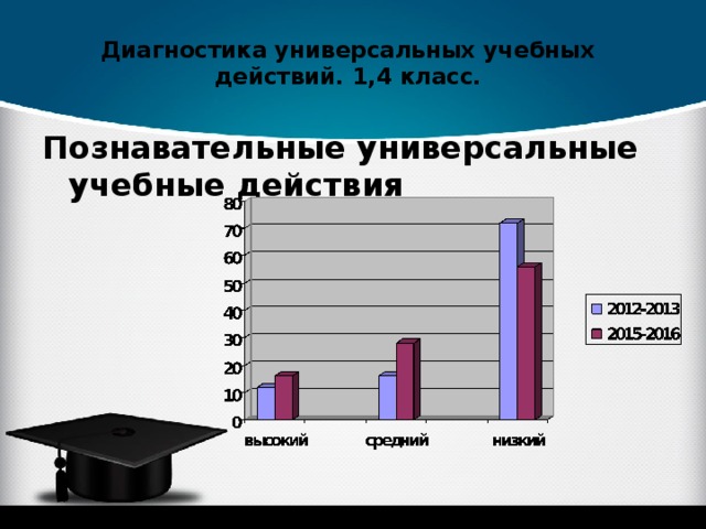 Диагностика универсальных учебных действий. 1,4 класс.   Познавательные универсальные учебные действия 