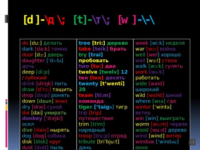 [d]- \д\; [t]- \т\; [w] -\-\    do  [du:] делать dark  [da:k] темно tree  [tri:] дерево take  [teik] брать week  [wi:k] неделя door  [d ɔ :] дверь try  [trai] пробовать war  [w ɔ :] война daughter  [‘d ɔ :t ә ] дочь two  [tu:] два deep  [di:p] глубокий well  [wel ] хорошо drink  [driŋk] пить wall  [w ɔ :l] стена twelve  [twelv] 12 ten  [ten] десять walk [w ɔ :k] гулять draw  [d’r ɔ :] тащить work  [w ә :k] работать drop  [dr ɒ p] ронять twenty  [t’wenti] 20 team  [ti:m] команда wide  [waid] широкий down  [daun] вниз wild [waild] дикий tiger  [‘taig ә ]  тигр dry  [drai] сухой trip  [trip] путешествие where  [w ɛә ] где die  [dai] умирать trim  [trim] нарядный winter  [‘wint ә ] ветер donkey  [‘d ɔ ŋki] осел troop  [tru:p] отряд win  [win] выиграть dive  [daiv] нырять tribute  [tri’bju:t] дань dog  [d ɒ g] собака worm  [w ɔ :m] червяк tremble  [trembl] дрожь disk  [disk] круг wood  [wu:d] дерево dust [d ʌ st] пыль tide  [taid] чистый wind  [wind] ветер teach  [ti:ʧ] учить dove  [d ʌ v]  голубь   window  [‘wind ә u] окно trey  [trei] тройка wash  [w ɒ ʃ] мыть what [ w ɒ t] что 