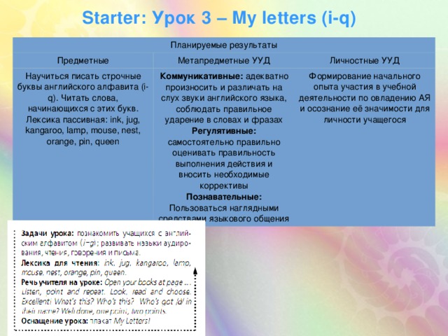 Starter: Урок 3 – My letters (i-q) Планируемые результаты Предметные Метапредметные УУД Научиться писать строчные буквы английского алфавита (i-q). Читать слова, начинающихся с этих букв. Личностные УУД Лексика пассивная: ink, jug, kangaroo, lamp, mouse, nest, orange, pin, queen Коммуникативные: адекватно произносить и различать на слух звуки английского языка, соблюдать правильное ударение в словах и фразах Регулятивные: самостоятельно правильно оценивать правильность выполнения действия и вносить необходимые коррективы Формирование начального опыта участия в учебной деятельности по овладению АЯ и осознание её значимости для личности учащегося Познавательные: Пользоваться наглядными средствами языкового общения  