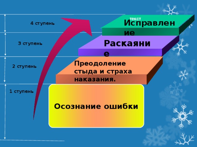  текст Исправление 4 ступень Раскаяние 3 ступень Преодоление стыда и страха наказания.  2 ступень Осознание ошибки 1 ступень 