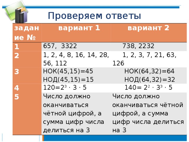 Проверяем ответы задание №  вариант 1 1  вариант 2 657, 3322 2  738, 2232 1, 2, 4, 8, 16, 14, 28, 56, 112 3 4  1, 2, 3, 7, 21, 63, 126 НОК(45,15)=45 НОД(45,15)=15  НОК(64,32)=64  НОД(64,32)=32 120=2 3 · 3 · 5 5  140= 2 2 · 3 3 · 5 Число должно оканчиваться чётной цифрой, а сумма цифр числа делиться на 3 Число должно оканчиваться чётной цифрой, а сумма цифр числа делиться на 3 