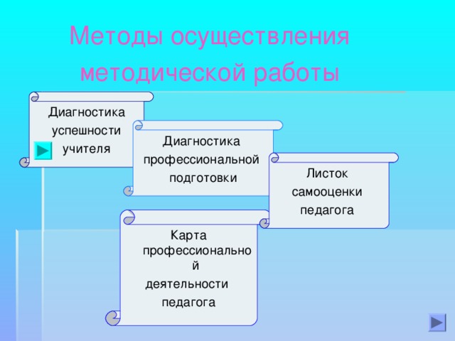 Методы осуществления методической работы Диагностика успешности учителя Диагностика профессиональной подготовки Листок самооценки педагога Карта профессиональной деятельности педагога 