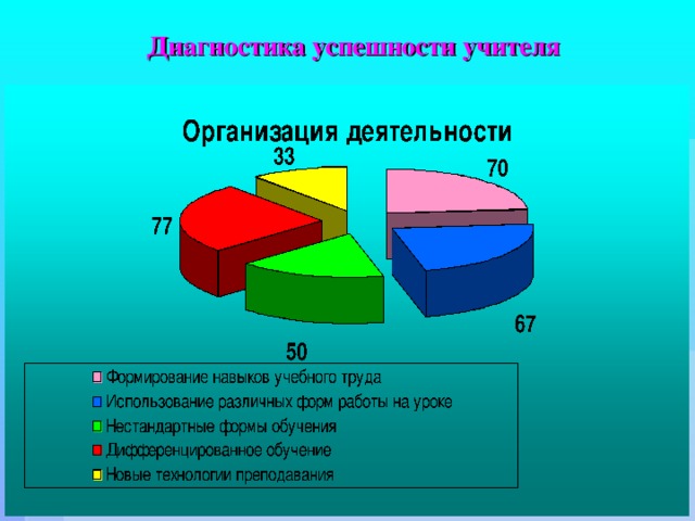Диагностика успешности учителя 