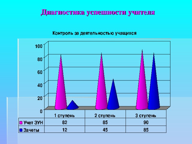 Диагностика успешности учителя 