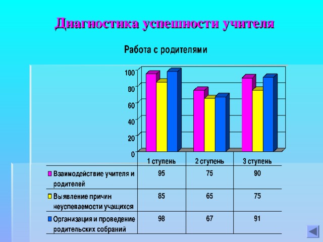 Диагностика успешности учителя 