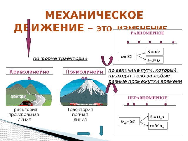Механическое движение – это изменение… РАВНОМЕРНОЕ S = υ·t υ= S/t по форме траектории t= S/ υ по величине пути, который проходит тело за любые равные промежутки времени Прямолинейное Криволинейное НЕРАВНОМЕРНОЕ Траектория Траектория прямая произвольная линия линия S = υ ср ·t  υ cр = S/t t= S/ υ ср 