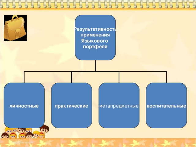 Результативность  применения Языкового портфеля личностные практические метапредметные воспитательные 