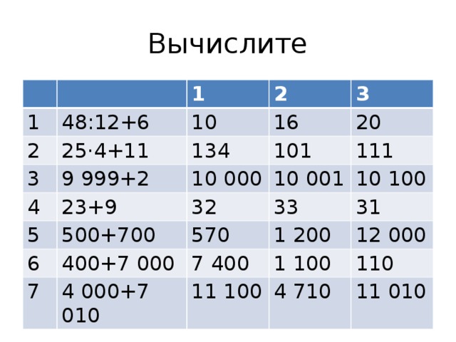 Вычислите 1 1 48:12+6 2 25·4+11 2 10 3 9 999+2 4 134 16 3 23+9 101 20 10 000 5 6 500+700 32 10 001 111 33 400+7 000 570 10 100 7 1 200 31 7 400 4 000+7 010 1 100 12 000 11 100 110 4 710 11 010 