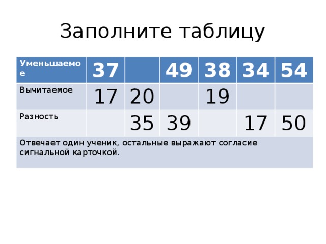 Заполните таблицу Уменьшаемое 37 Вычитаемое 17 Разность 49 Отвечает один ученик, остальные выражают согласие сигнальной карточкой. 20 35 38 34 39 19 54 17 50 