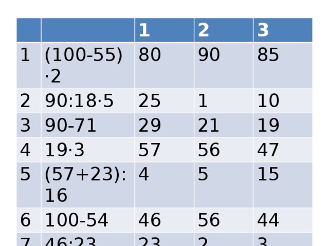 Вычислите 1 1 (100-55) ·2 2 90:18·5 2 80 3 90-71 4 25 90 3 19·3 85 29 1 5 6 (57+23):16 57 10 21 7 56 100-54 4 19 5 46 47 46:23 15 56 23 44 2 3 