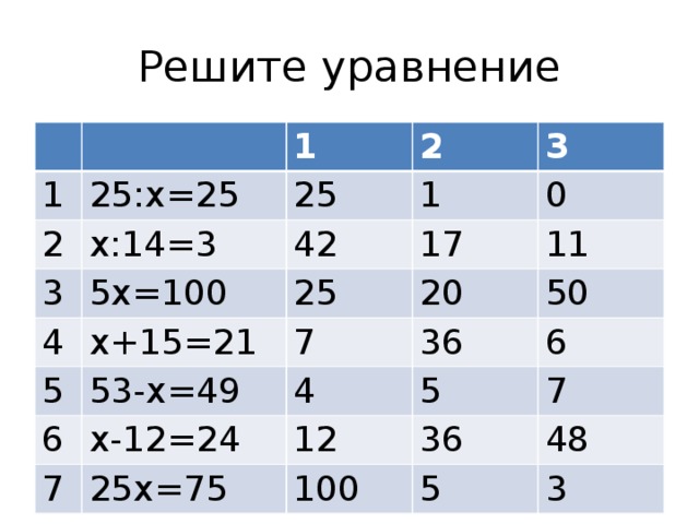 Решите уравнение 1 1 25:х=25 2 х:14=3 2 25 3 5х=100 4 42 1 3 х+15=21 17 0 25 5 6 53-х=49 7 20 11 36 х-12=24 4 50 7 5 6 12 25х=75 36 7 100 48 5 3 