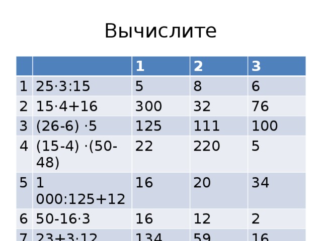 Вычислите 1 1 25·3:15 2 15·4+16 2 5 3 (26-6) ·5 4 300 8 3 (15-4) ·(50-48) 32 6 125 5 6 1 000:125+12 22 111 76 220 50-16·3 16 100 7 20 5 16 23+3·12 12 34 134 2 59 16 