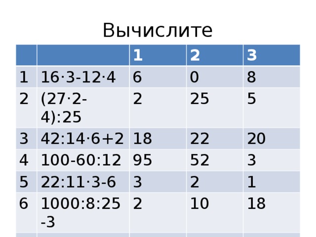 Вычислите 1 1 16·3-12·4 2 (27·2-4):25 2 6 3 42:14·6+2 4 2 0 3 8 18 100-60:12 25 5 5 22 95 6 22:11·3-6 52 20 3 1000:8:25-3 7 3 2 2 11-(18·5:30) 1 10 8 18 10 11 