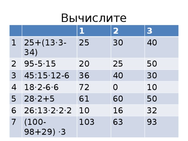 Вычислите 1 1 25+(13·3-34) 2 95-5·15 2 25 3 45:15·12-6 4 20 30 3 40 36 18·2-6·6 25 5 50 40 72 6 28·2+5 0 30 61 26:13·2·2·2 7 10 60 10 (100-98+29) ·3 50 16 103 32 63 93 