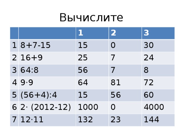 Вычислите 1 1 8+7-15 2 16+9 2 15 3 64:8 4 25 0 3 30 56 9·9 7 5 24 7 64 6 (56+4):4 81 8 15 2· (2012-12) 7 72 56 1000 12·11 60 0 132 4000 23 144 