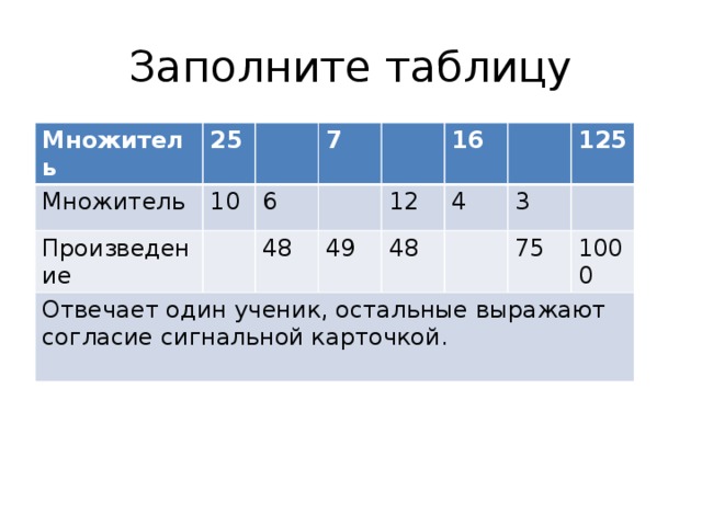 Заполните таблицу Множитель 25 Множитель 10 Произведение 7 Отвечает один ученик, остальные выражают согласие сигнальной карточкой. 6 48 12 49 16 4 48 3 125 75 1000 