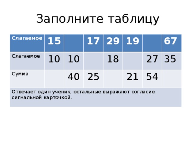 Заполните таблицу Слагаемое 15 Слагаемое 10 Сумма 10 17 Отвечает один ученик, остальные выражают согласие сигнальной карточкой. 29 40 19 25 18 67 27 21 35 54 