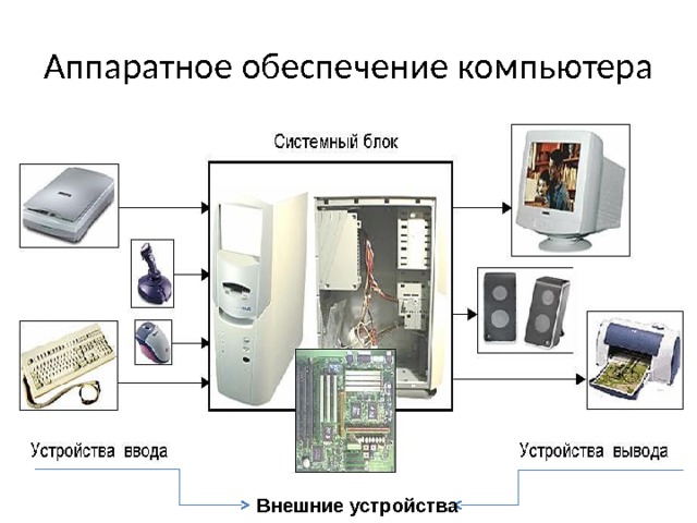 Аппаратное обеспечение компьютера Внешние устройства 