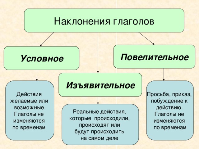 Наклонения глаголов Повелительное Условное Изъявительное Действия желаемые или возможные. Глаголы не изменяются по временам Просьба, приказ, побуждение к действию. Глаголы не изменяются по временам Реальные действия, которые происходили, происходят или будут происходить на самом деле