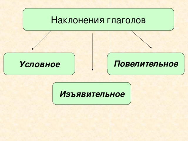 Наклонения глаголов Условное Повелительное Изъявительное