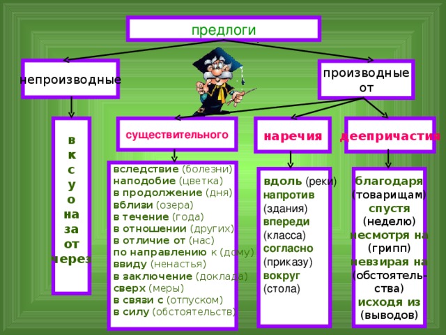 предлоги непроизводные производные от в к с у о на за от через  деепричастия наречия существительного вследствие (болезни) наподобие (цветка) в продолжение (дня) вблизи (озера) в течение (года) в отношении (других) в отличие от (нас) по направлению к (дому) ввиду (ненастья) в заключение (доклада) сверх (меры) в связи с (отпуском) в силу (обстоятельств) вдоль  благодаря напротив (товарищам) спустя (неделю) впереди несмотря на (грипп) согласно невзирая на (обстоятель- ства) вокруг исходя из (выводов) 