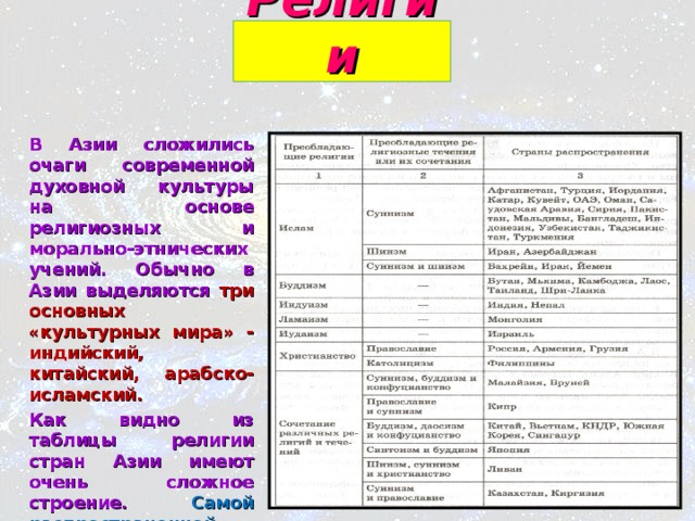  Религии В Азии сложились очаги современной духовной культуры на основе религиозных и морально-этнических учений. Обычно в Азии выделяются три основных «культурных мира» - индийский, китайский, арабско-исламский. Как видно из таблицы религии стран Азии имеют очень сложное строение. Самой распространенной религией является ислам .  