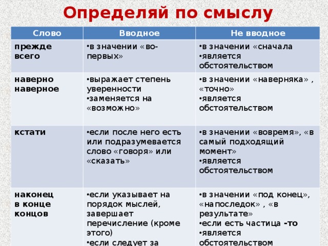 Определяй по смыслу Слово Вводное прежде всего Не вводное в значении «во-первых» наверно  наверное в значении «сначала является обстоятельством выражает степень уверенности заменяется на «возможно» кстати если после него есть или подразумевается слово «говоря» или «сказать» наконец в конце концов в значении «наверняка» , «точно» является обстоятельством  в значении «вовремя», «в самый подходящий момент» является обстоятельством если указывает на порядок мыслей, завершает перечисление (кроме этого) если следует за информацией со словами «во-первых», «во-вторых»… если выражает эмоциональную оценку в значении «под конец», «напоследок» , «в результате» если есть частица -то является обстоятельством  