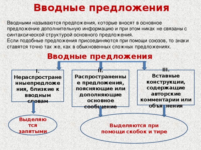 Вводные  предложения Вводными называются предложения, которые вносят в основное предложение дополнительную информацию и при этом никак не связаны с синтаксической структурой основного предложения. Если подобные предложения присоединяются при помощи союзов, то знаки ставятся точно так же, как в обыкновенных сложных предложениях. Вводные  предложения I. Нераспространенныепредложения, близкие к вводным словам II. Распространенные предложения, поясняющие или дополняющие основное сообщение III. Вставные конструкции, содержащие авторские комментарии или объяснения Выделяются при помощи скобок и тире Выделяются запятыми 