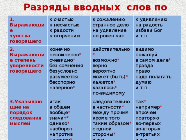 Разряды вводных слов по значению 1. Выражающие  чувства говорящего к счастью  к несчастью  к радости  к огорчению 2. Выражающие степень уверенности говорящего к сожалению  странное дело  на удивление  не ровен час конечно  несомненно *  очевидно *  без сомнения  безусловно  разумеется  бесспорно  наверное * 3.Указывающие на порядок следования мыслей к удивлению  на радость  избави Бог  и т.п. действительно *  возможно *  верно  вероятно  может (быть) *  кажется *  казалось *  по-видимому итак  в общем  вообще *  значит *  однако *  наоборот  напротив  наконец *   видимо  пожалуй  в самом деле *  правда  право  надо полагать  думаю  и т.п. следовательно  в частности *  между прочим  кроме того  таким образом *  с одной стороны *  и т.п. так *  например *  впрочем  повторяю  во-первых  во-вторых  в-третьих  и т.п. 