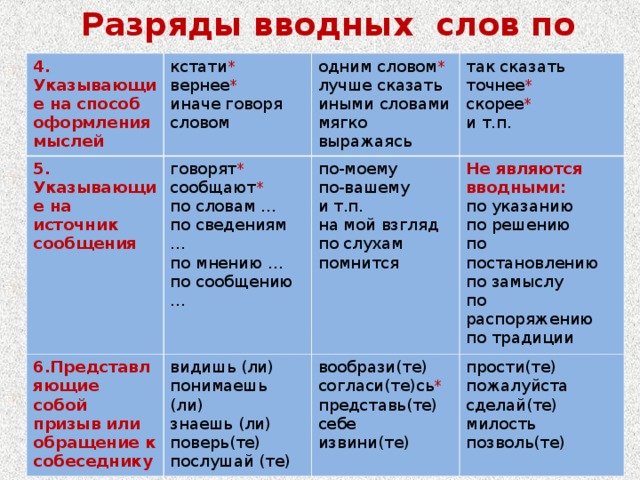 Разряды вводных слов по значению 4. Указывающие на способ оформления мыслей кстати *  вернее *  иначе говоря  словом 5. Указывающие на источник сообщения одним словом *  лучше сказать  иными словами  мягко выражаясь говорят *  сообщают *  по словам …  по сведениям …  по мнению …  по сообщению …    6.Представляющие собой призыв или обращение к собеседнику так сказать  точнее *  скорее *  и т.п. по-моему  по-вашему  и т.п.  на мой взгляд  по слухам  помнится видишь (ли)  понимаешь (ли)  знаешь (ли)  поверь(те)  послушай (те) Не являются вводными: вообрази(те)  согласи(те)сь *  представь(те) себе  извини(те) по указанию по решению по постановлению  по замыслу  по распоряжению  по традиции прости(те)  пожалуйста  сделай(те) милость  позволь(те) 