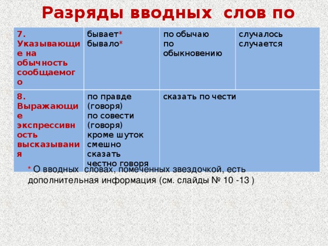 Разряды вводных слов по значению 7. Указывающие на обычность сообщаемого бывает *  бывало *   8. Выражающие экспрессивность высказывания по обычаю  по обыкновению по правде (говоря)  по совести (говоря)  кроме шуток  смешно сказать  честно говоря случалось  случается сказать по чести *  О вводных словах, помеченных звездочкой, есть дополнительная информация (см. слайды № 10 -13 ) 