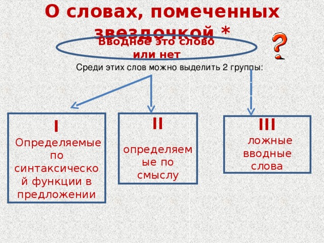 О словах, помеченных звездочкой * Вводное это слово или нет Среди этих слов можно выделить 2 группы: I  Определяемые по синтаксической функции в предложении  II  определяемые по смыслу  III  ложные вводные слова 