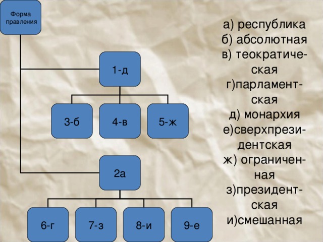 Форма  правления а) республика  б) абсолютная  в) теократиче-  ская  г)парламент-  ская  д) монархия  е)сверхпрези-дентская  ж) ограничен-ная  з)президент-  ская  и)смешанная 1-д 3-б 4-в 5-ж 2а 6-г 7-з 8-и 9-е 