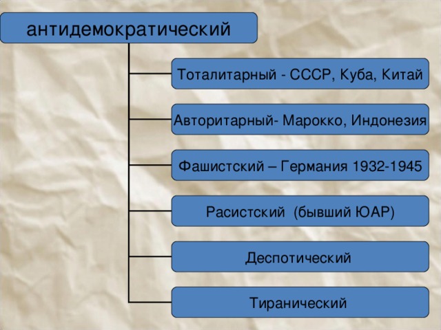 антидемократический Тоталитарный - СССР, Куба, Китай Авторитарный- Марокко, Индонезия Фашистский – Германия 1932-1945 Расистский (бывший ЮАР) Деспотический Тиранический 
