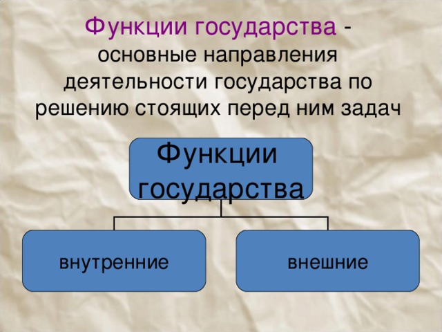 Функции государства -  основные направления деятельности государства по решению стоящих перед ним задач Функции государства внутренние внешние 