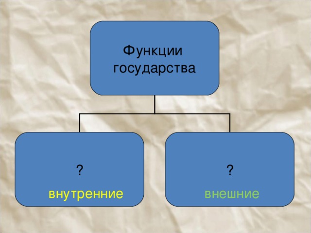 Функции государства ? ? внутренние внешние 