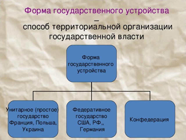 Форма государственного устройства –  способ территориальной организации государственной власти Форма государственного устройства Унитарное (простое) государство Франция, Польша, Украина Федеративное государство США, РФ,,  Германия Конфедерация 