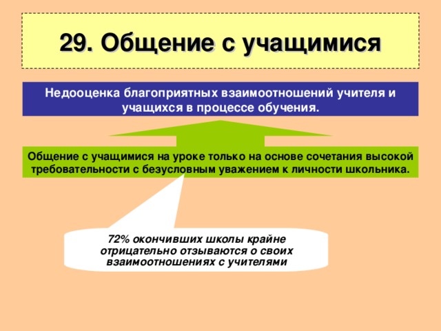 29. Общение с учащимися Недооценка благоприятных взаимоотношений учителя и учащихся в процессе обучения. Общение с учащимися на уроке только на основе сочетания высокой требовательности с безусловным уважением к личности школьника. 72% окончивших школы крайне отрицательно отзываются о своих взаимоотношениях с учителями 