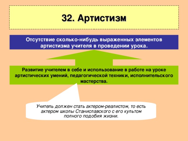 32. Артистизм Отсутствие сколько-нибудь выраженных элементов артистизма учителя в проведении урока. Развитие учителем в себе и использование в работе на уроке артистических умений, педагогической техники, исполнительского мастерства. Учитель должен стать актером-реалистом, то есть актером школы Станиславского с его культом полного подобия жизни. 