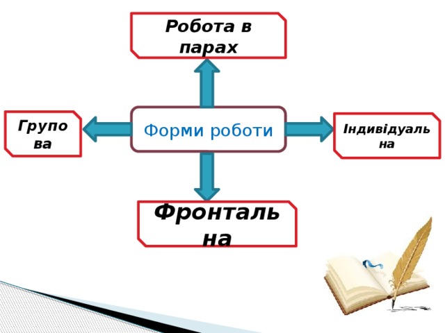 Робота в парах Форми роботи Групова Індивідуальна Фронтальна 