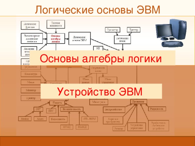 Логические основы ЭВМ Основы алгебры логики  Устройство ЭВМ  
