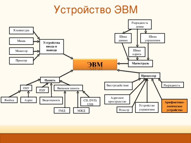 Устройство ЭВМ Разрядность шины Клавиатура Шина данных Шина управления Мышь Устройства ввода и вывода Шина адреса Монитор Принтер Магистраль Процессор Память Разрядность Быстродействие ОЗУ Внешняя память ПЗУ Адресное пространство Видеопамять Ячейка Адрес CD , DVD, USB     Арифметико- логическое устройство Устройство управления   Регистр МЖД ГМД 